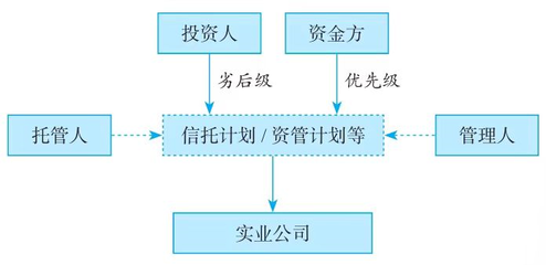 股權架構設計的6種主體架構在實業(yè)投資管理中的應用